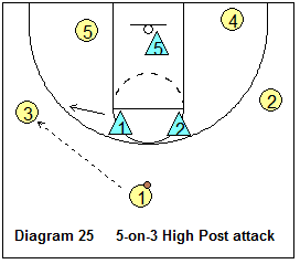 2-3 zone offense breakdown drill - 5-on-3 drill