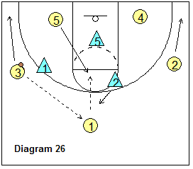 2-3 zone offense breakdown drill - 5-on-3 drill, high post pass