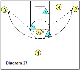 2-3 zone offense breakdown drill - 5-on-3 drill, high post to corner pass