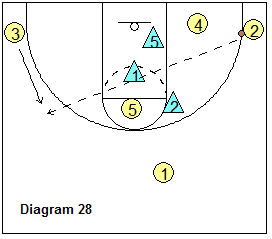 2-3 zone offense breakdown drill - 5-on-3 drill, skip pass to opposite wing