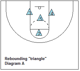 basketball rebounding out of a zone defense