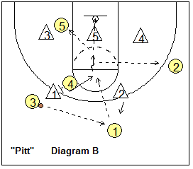 Screening the zone - high post seals on-ball defender