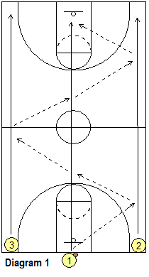 3-on-0 transition drill passing