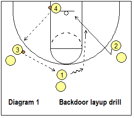 Backdoor Lay-up Drill