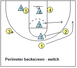 Man-to-man pressure defense - switching back-screens