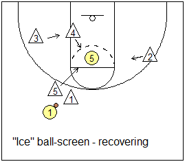 Man-to-man pressure defense - ice ball-screen defense