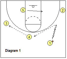 continuity ball-screen offense - wing dribble