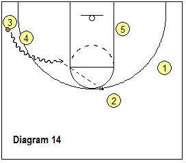 continuity ball-screen offense #2 - dribble handoff