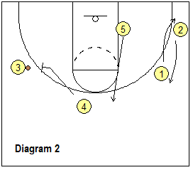 continuity ball-screen offense - weakside action