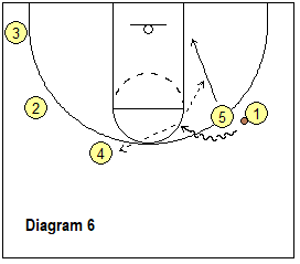 continuity ball-screen offense - reset with pass to top