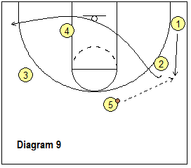 continuity ball-screen offense - pass to right wing