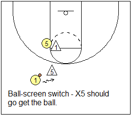 Man-to-man pressure defense - under ball-screen defense