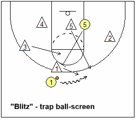 Blitz ball-screen defense