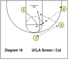UCLA cut with 2 shots