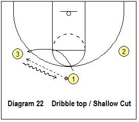 shallow cut and dribble top