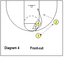 UCLA screen and cut drill - with defender