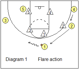 box and 1 offense - flare screen
