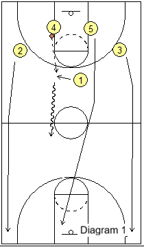 elevation offense transition outlet