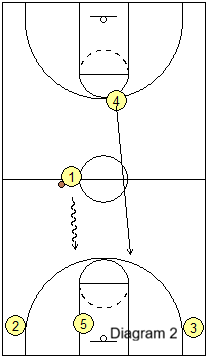 elevation offense transition break