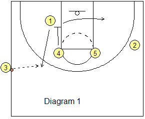 Sideline out-of-bounds play Celtics