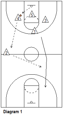 Cherry Picking Basketball Offense, Coach's Clipboard Basketball