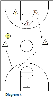 Cherry Picking Basketball Offense, Coach's Clipboard Basketball