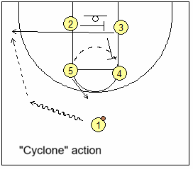 Box offense - cyclone play