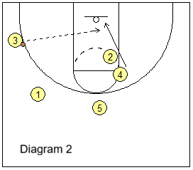Box offense - cyclone play