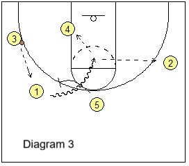 Box offense - cyclone play