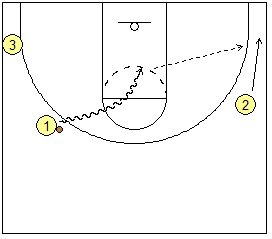 wing dribble penetration with corner kick