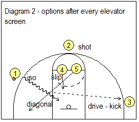 Elevation Offense - options after elevator screen