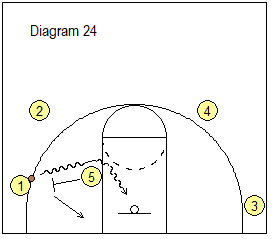 Elevation Offense - pick and roll