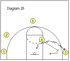 Elevation Offense - Termination pick and roll