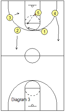 elevation offense transition outlet
