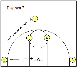 Elevation Offense - dribble entry