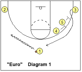Euro set play - start offense