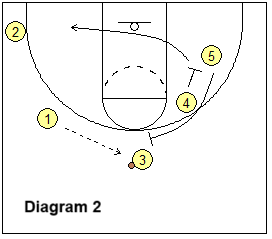 Euro set play - double staggered screen