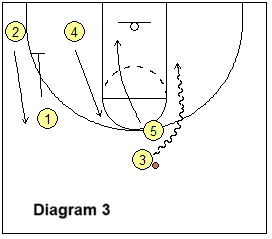 Euro set play - pick and roll