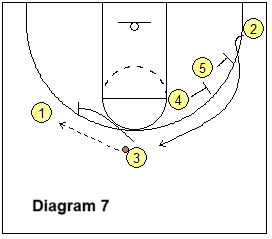 Euro set play - O1 ball-screen