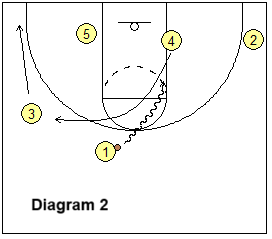 double ghost screens to dribble-drive