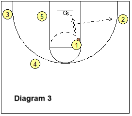 double ghost screens to dribble-drive