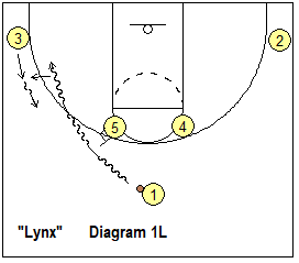 basketball play Lynx - dribble handoff