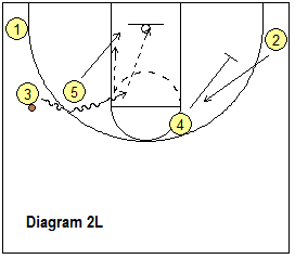 basketball play Lynx - pick and roll