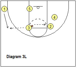 basketball play Lynx - O3 passing options