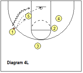 basketball play Lynx - pass to O1