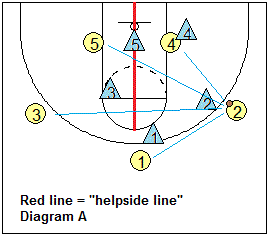 Man-to-man pressure - Defensive positioning off the ball - Deny, Helpside defense