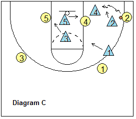 Man-to-man pressure - Defensive positioning off the ball - Deny, Helpside defense