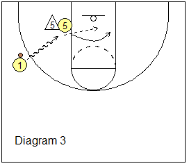 Mavs drill - post middle-opposite lift