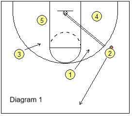 offensive rebounding - shooter gets back