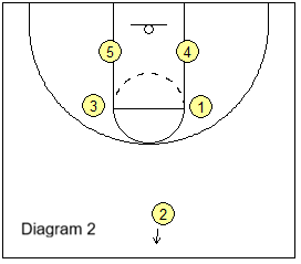 offensive rebounding - occupy slots
